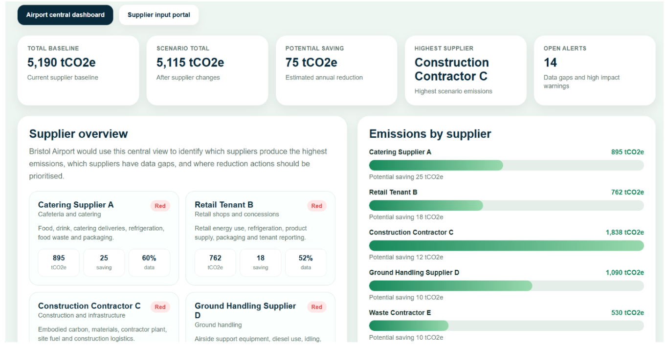 Sample airport Scope 3 supply chain MRV dashboard concept