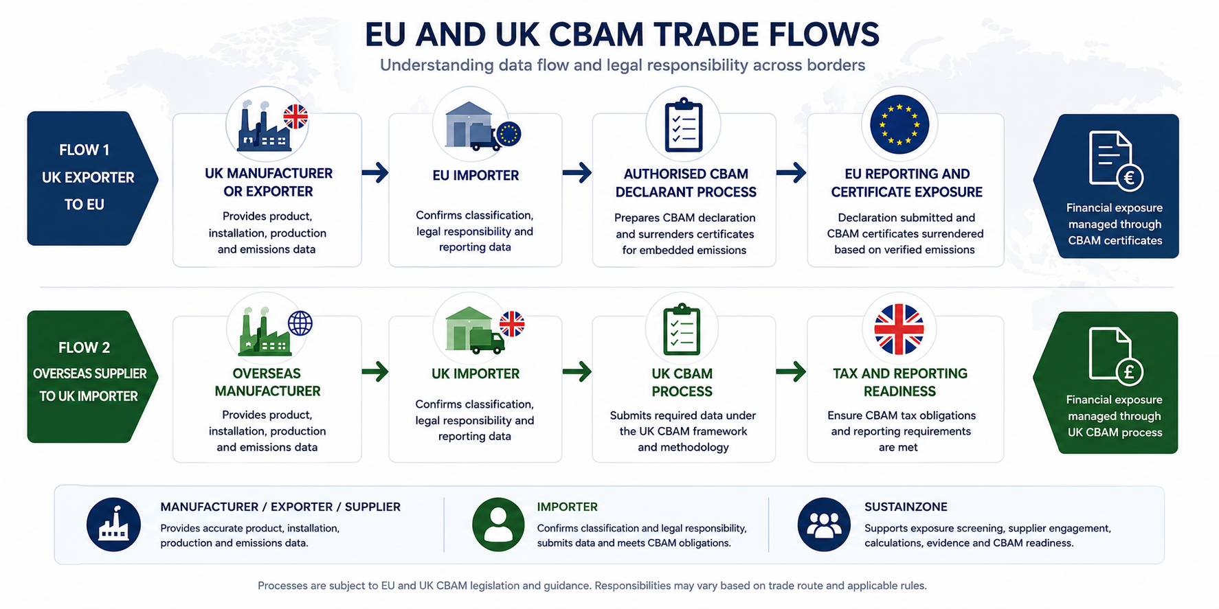 EU and UK CBAM trade data flow between manufacturers and importers