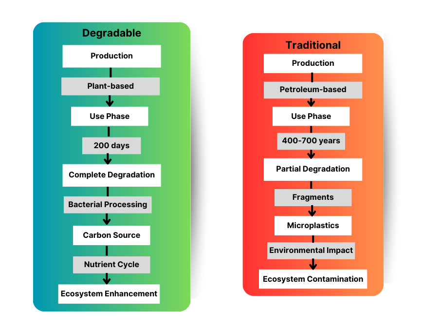 The Promise of Degradable Plastic 1 1