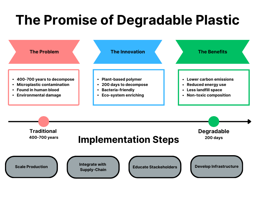 The Promise of Degradable Plastic