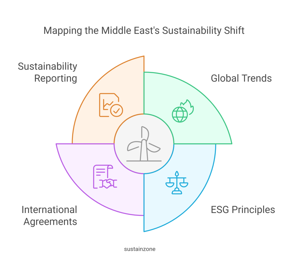 Navigating Sustainability Regulatory Frameworks in the Middle East Key Insights and Future Directions visual selection 2