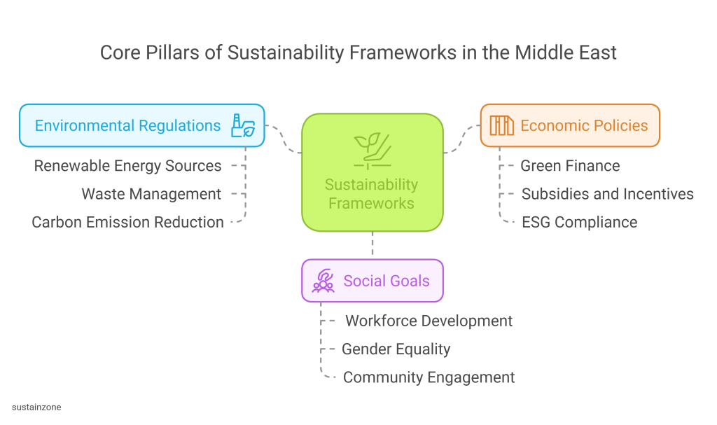 Navigating Sustainability Regulatory Frameworks in the Middle East Key Insights and Future Directions visual selection 3